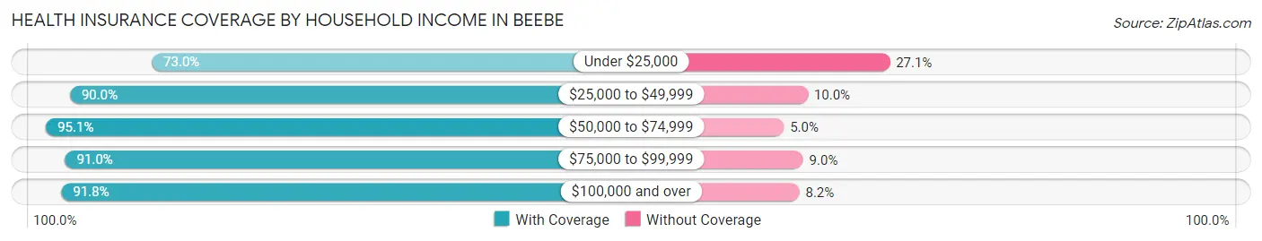 Health Insurance Coverage by Household Income in Beebe