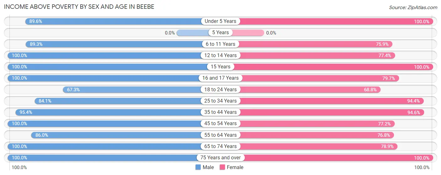 Income Above Poverty by Sex and Age in Beebe