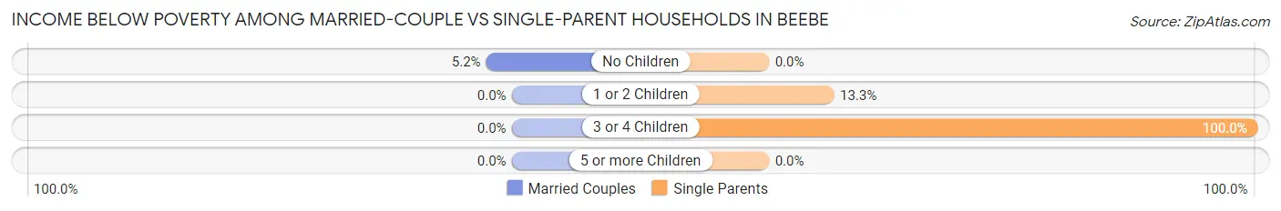 Income Below Poverty Among Married-Couple vs Single-Parent Households in Beebe