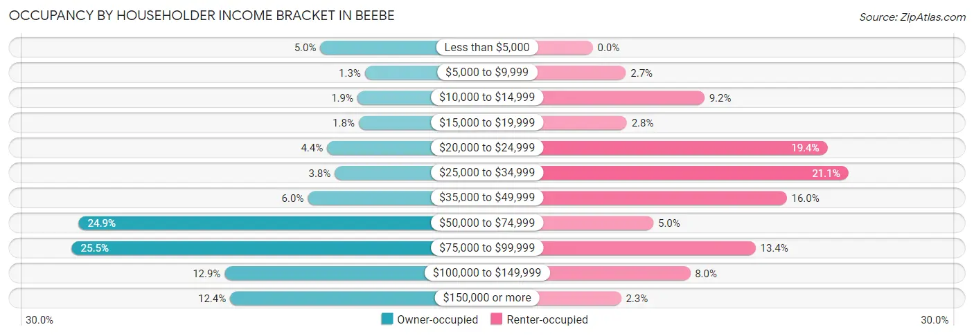 Occupancy by Householder Income Bracket in Beebe