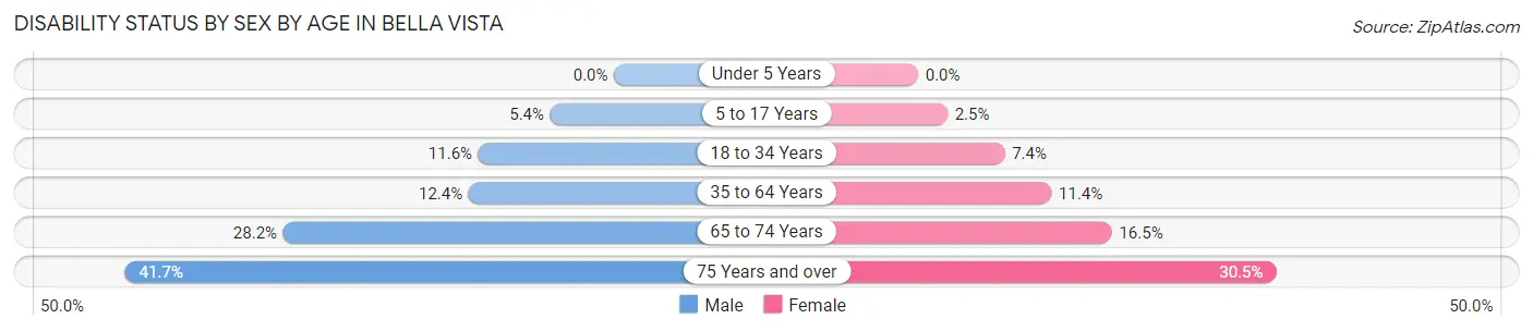 Disability Status by Sex by Age in Bella Vista