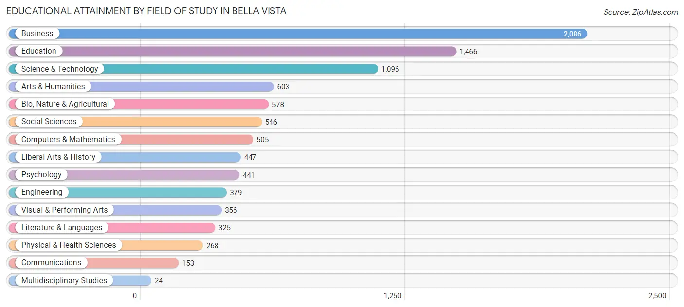 Educational Attainment by Field of Study in Bella Vista