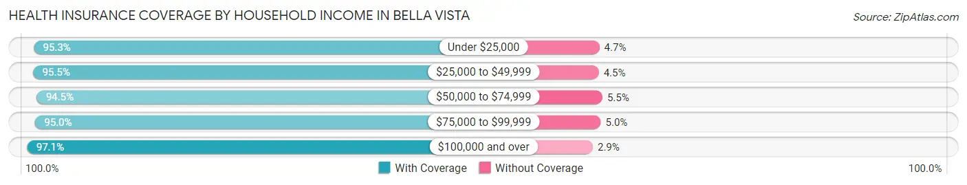 Health Insurance Coverage by Household Income in Bella Vista