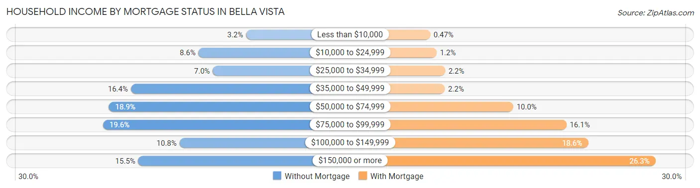 Household Income by Mortgage Status in Bella Vista