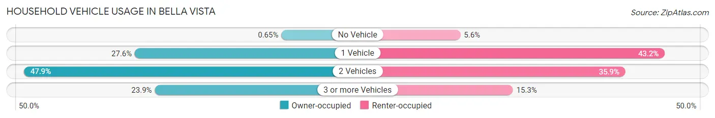 Household Vehicle Usage in Bella Vista
