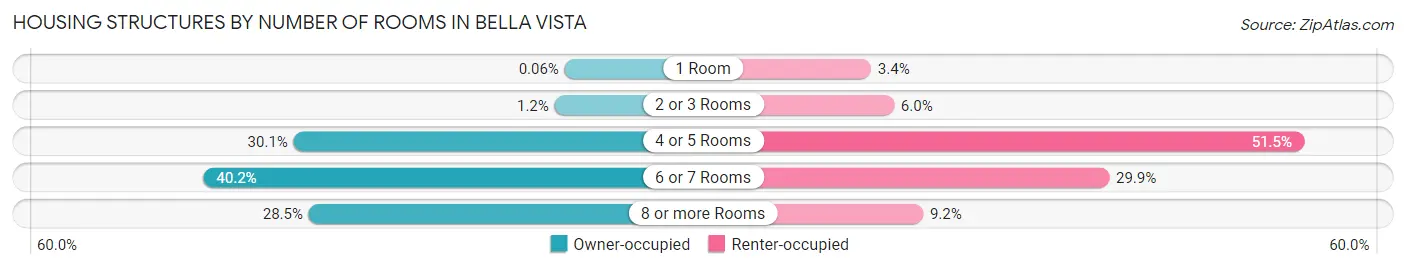 Housing Structures by Number of Rooms in Bella Vista