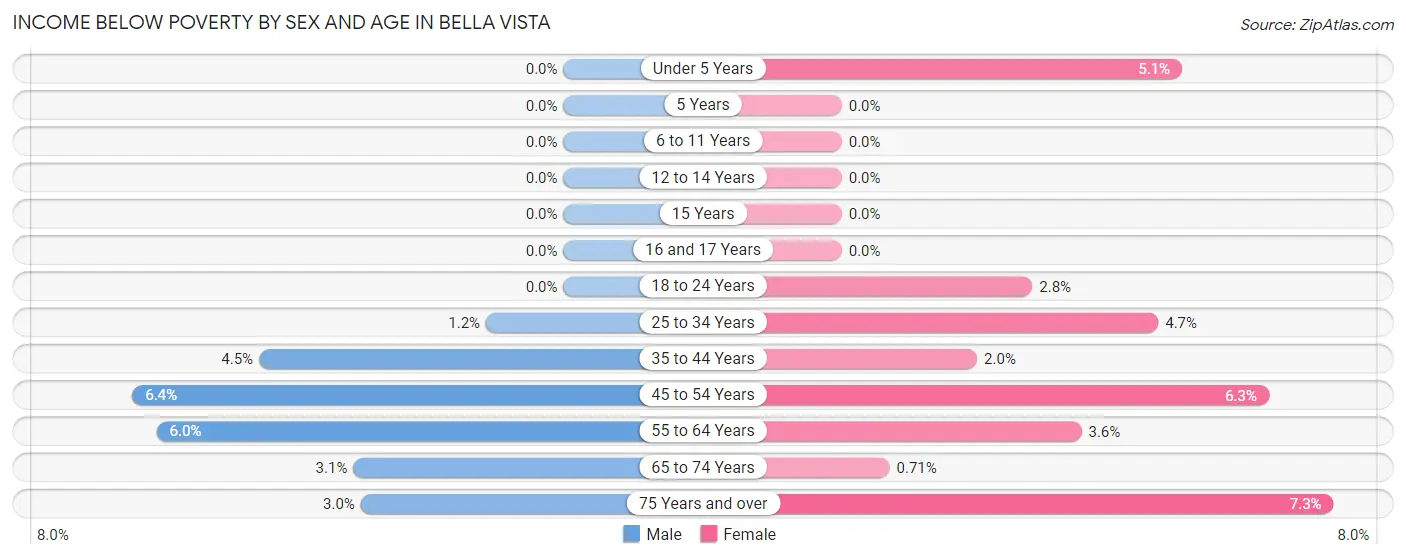 Income Below Poverty by Sex and Age in Bella Vista
