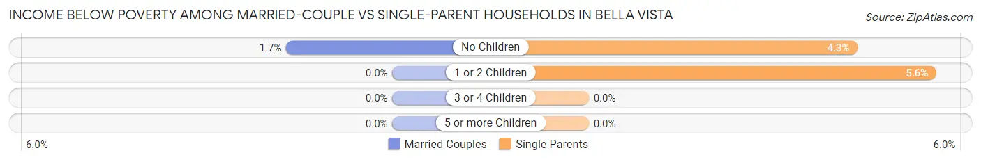 Income Below Poverty Among Married-Couple vs Single-Parent Households in Bella Vista