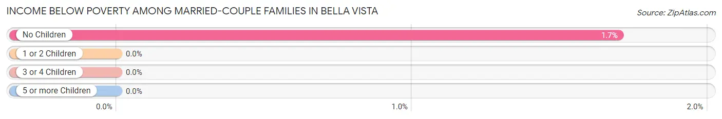 Income Below Poverty Among Married-Couple Families in Bella Vista