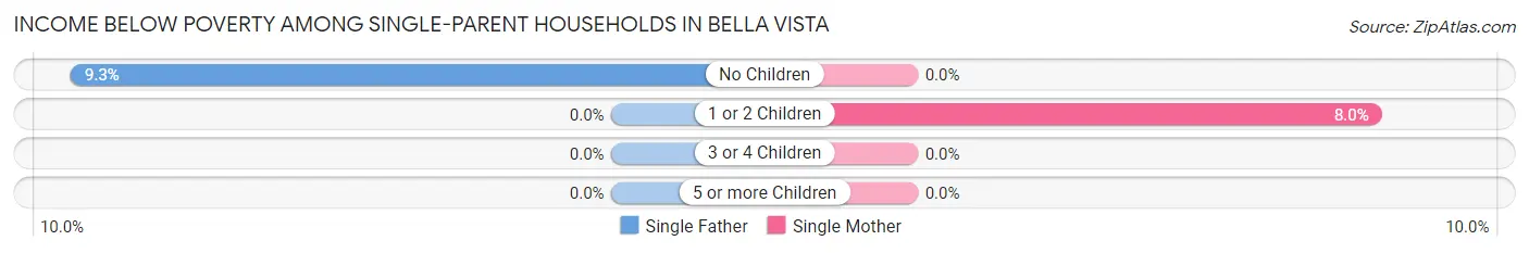 Income Below Poverty Among Single-Parent Households in Bella Vista