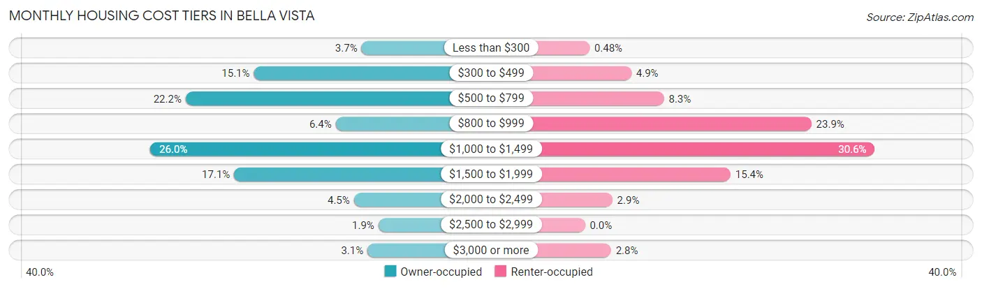 Monthly Housing Cost Tiers in Bella Vista