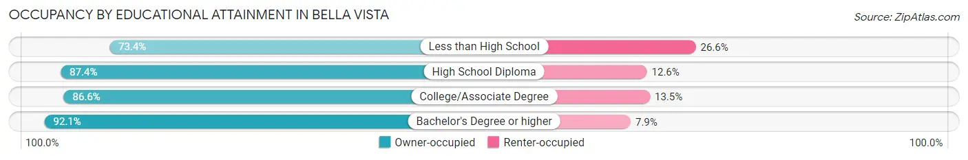 Occupancy by Educational Attainment in Bella Vista