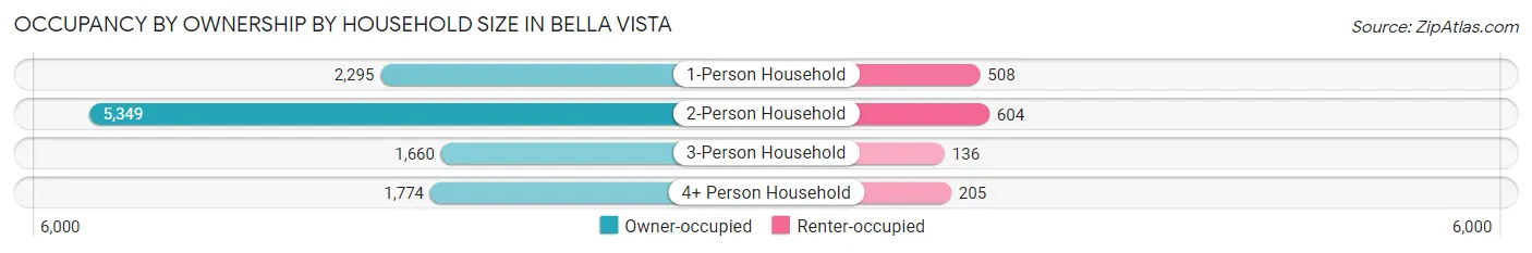 Occupancy by Ownership by Household Size in Bella Vista