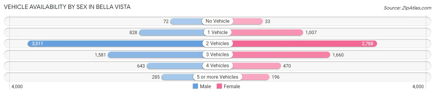 Vehicle Availability by Sex in Bella Vista