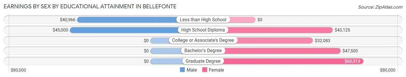 Earnings by Sex by Educational Attainment in Bellefonte