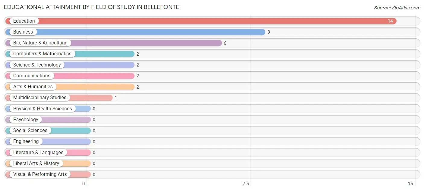 Educational Attainment by Field of Study in Bellefonte
