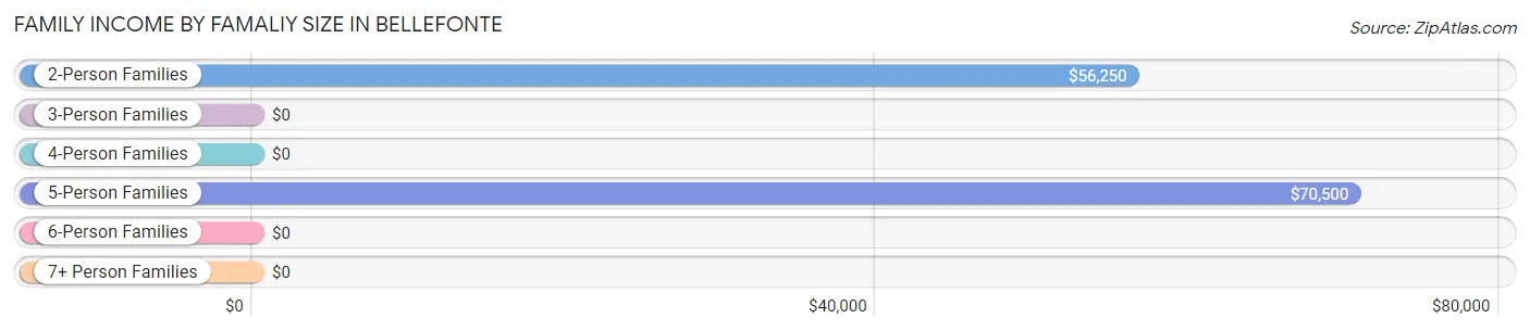 Family Income by Famaliy Size in Bellefonte