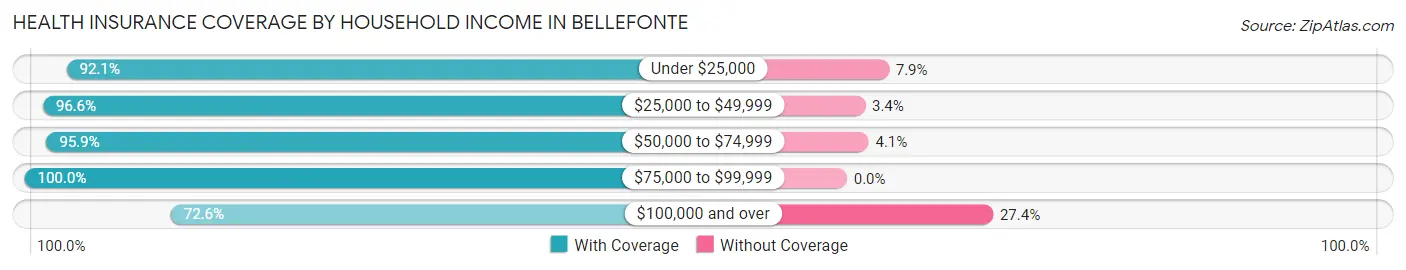 Health Insurance Coverage by Household Income in Bellefonte