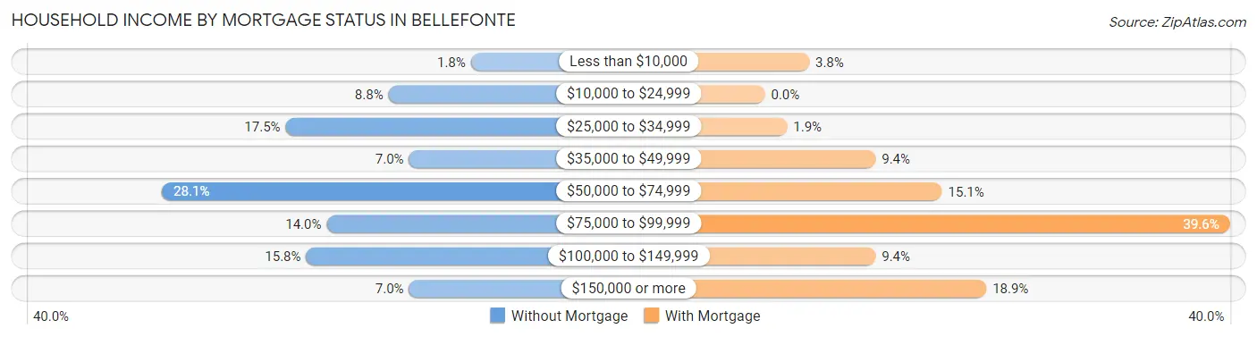 Household Income by Mortgage Status in Bellefonte
