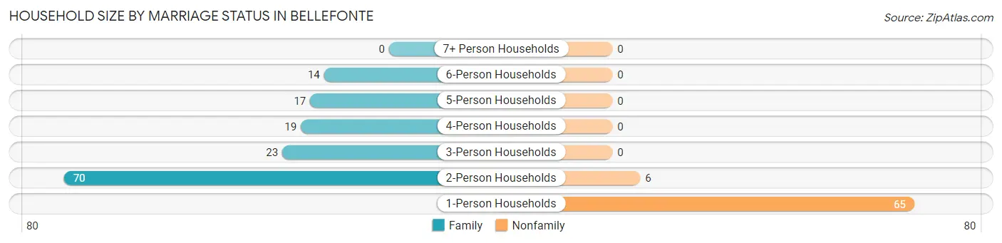 Household Size by Marriage Status in Bellefonte