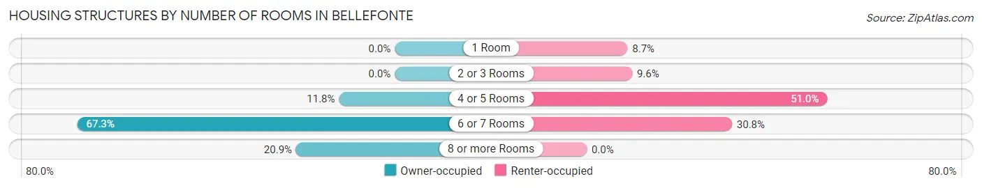 Housing Structures by Number of Rooms in Bellefonte