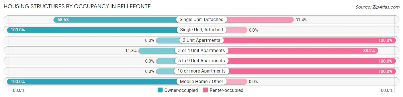 Housing Structures by Occupancy in Bellefonte