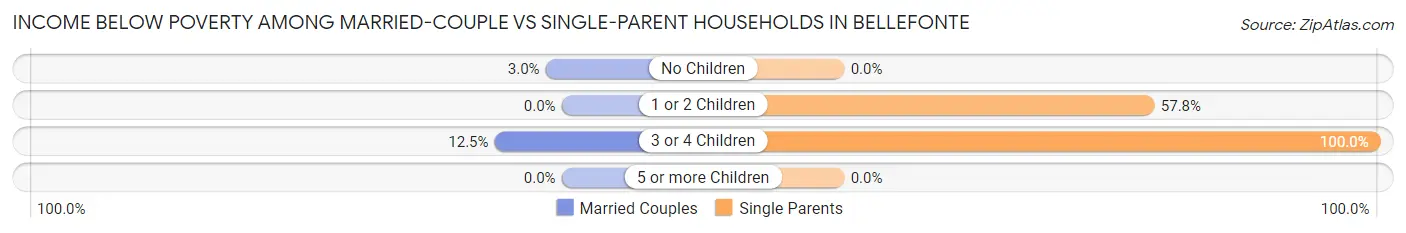 Income Below Poverty Among Married-Couple vs Single-Parent Households in Bellefonte