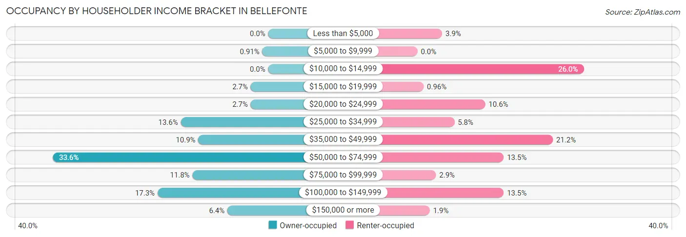Occupancy by Householder Income Bracket in Bellefonte