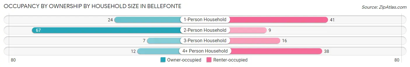 Occupancy by Ownership by Household Size in Bellefonte