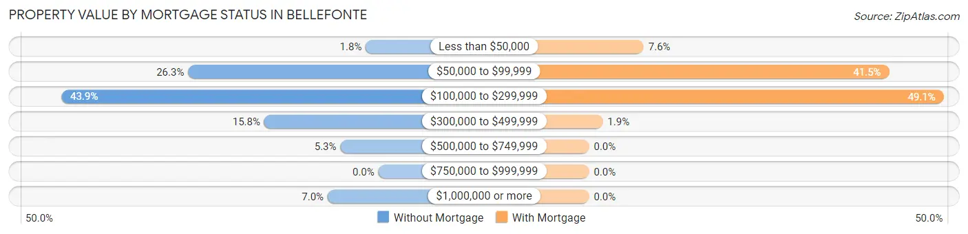 Property Value by Mortgage Status in Bellefonte