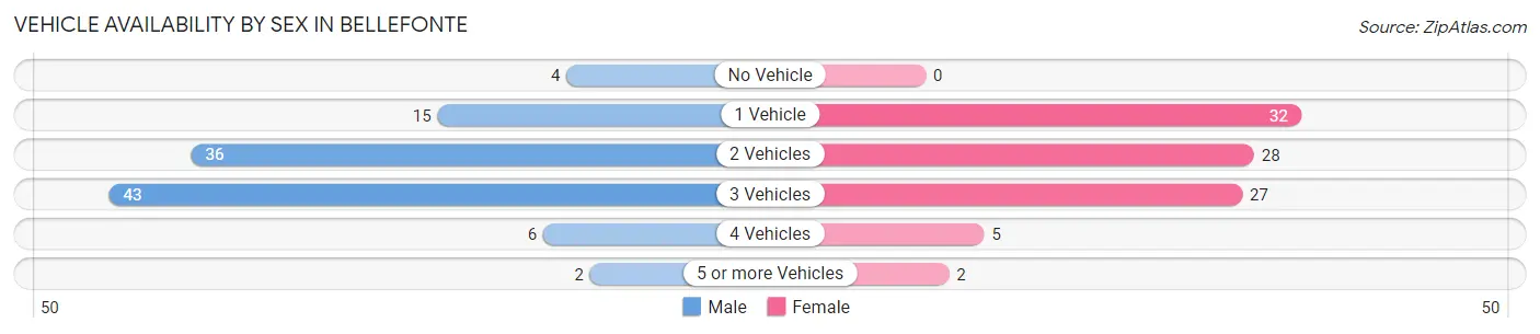 Vehicle Availability by Sex in Bellefonte
