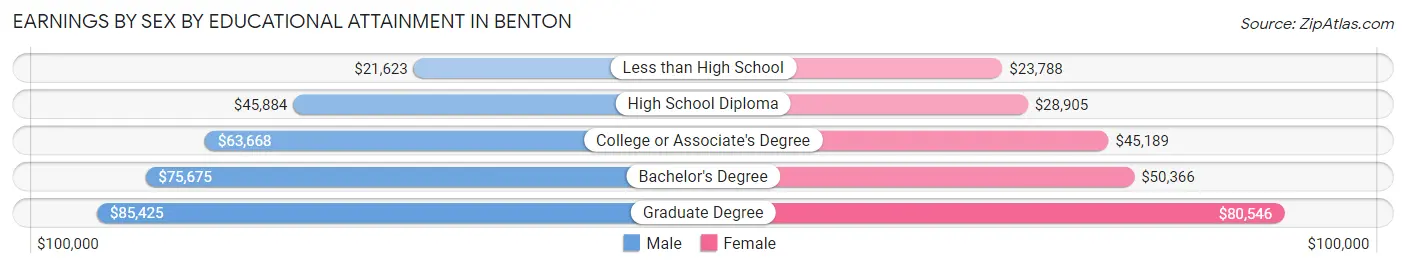 Earnings by Sex by Educational Attainment in Benton
