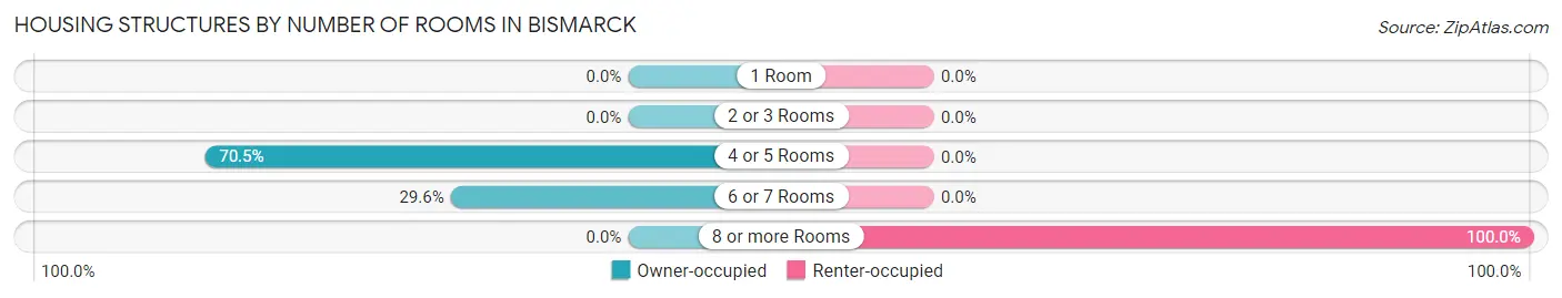 Housing Structures by Number of Rooms in Bismarck