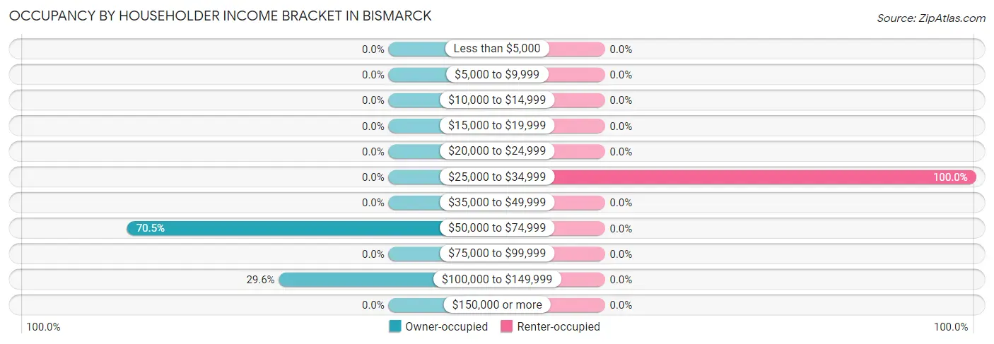 Occupancy by Householder Income Bracket in Bismarck
