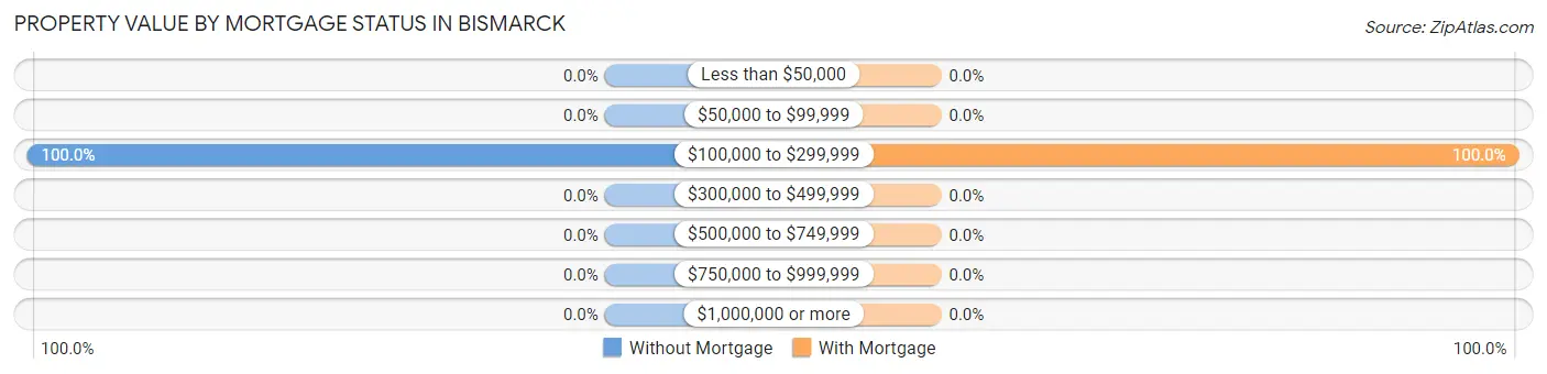 Property Value by Mortgage Status in Bismarck