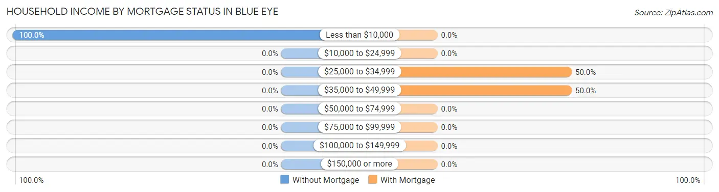 Household Income by Mortgage Status in Blue Eye