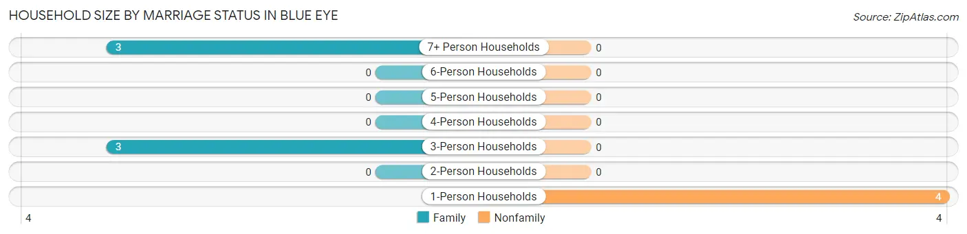 Household Size by Marriage Status in Blue Eye