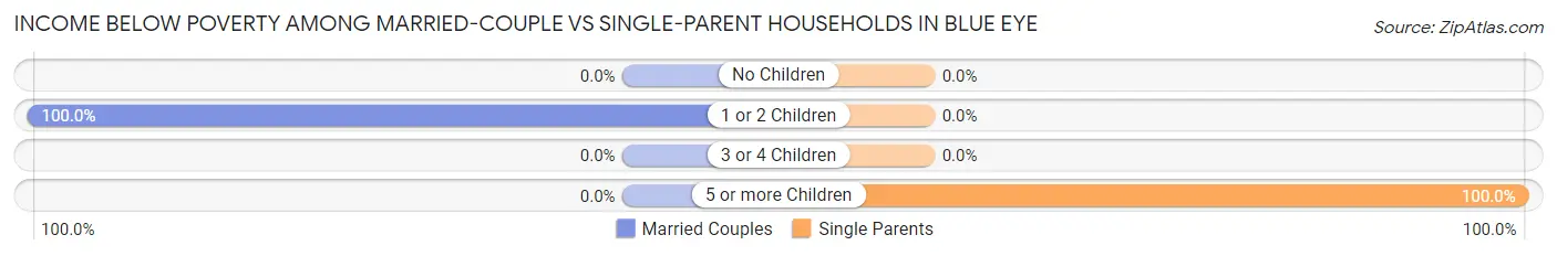 Income Below Poverty Among Married-Couple vs Single-Parent Households in Blue Eye
