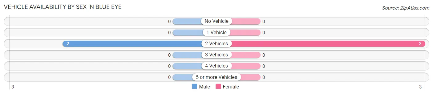 Vehicle Availability by Sex in Blue Eye