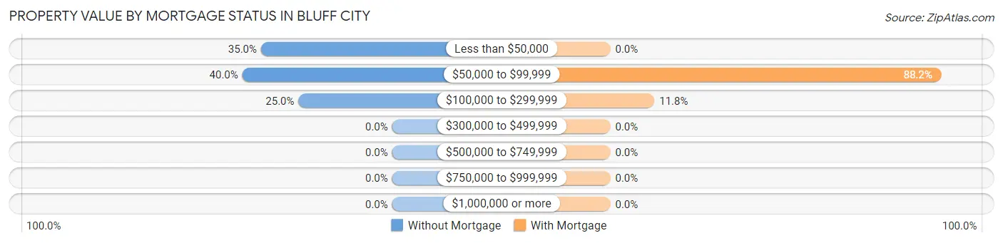 Property Value by Mortgage Status in Bluff City