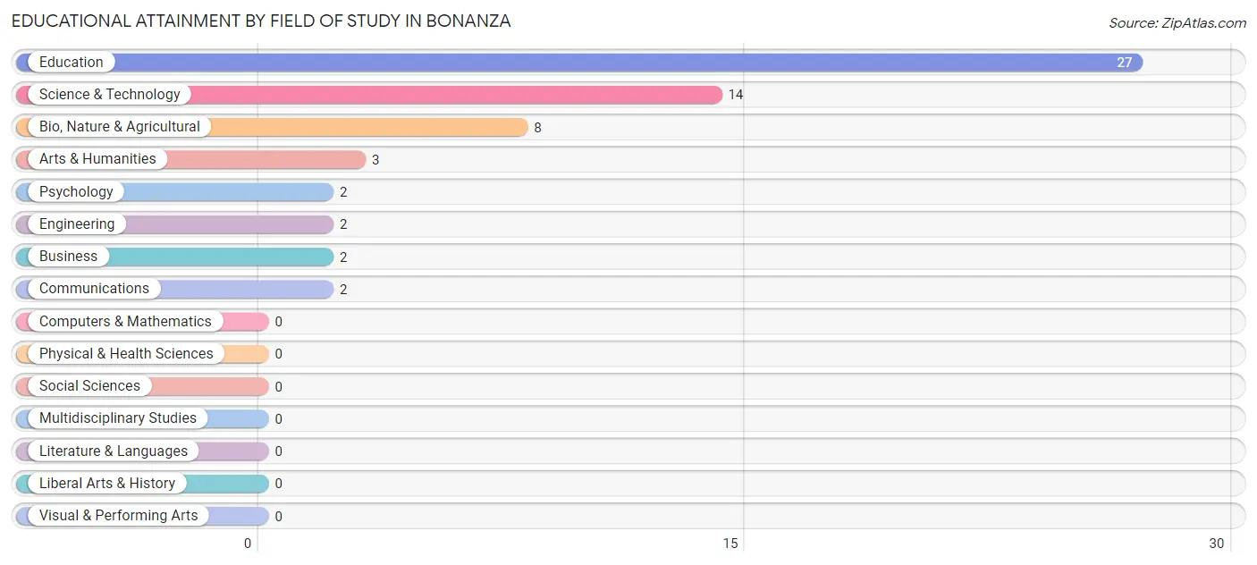 Educational Attainment by Field of Study in Bonanza