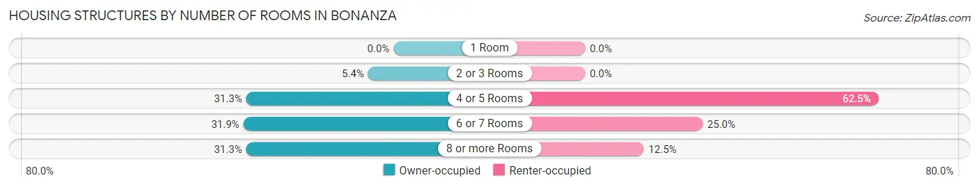 Housing Structures by Number of Rooms in Bonanza