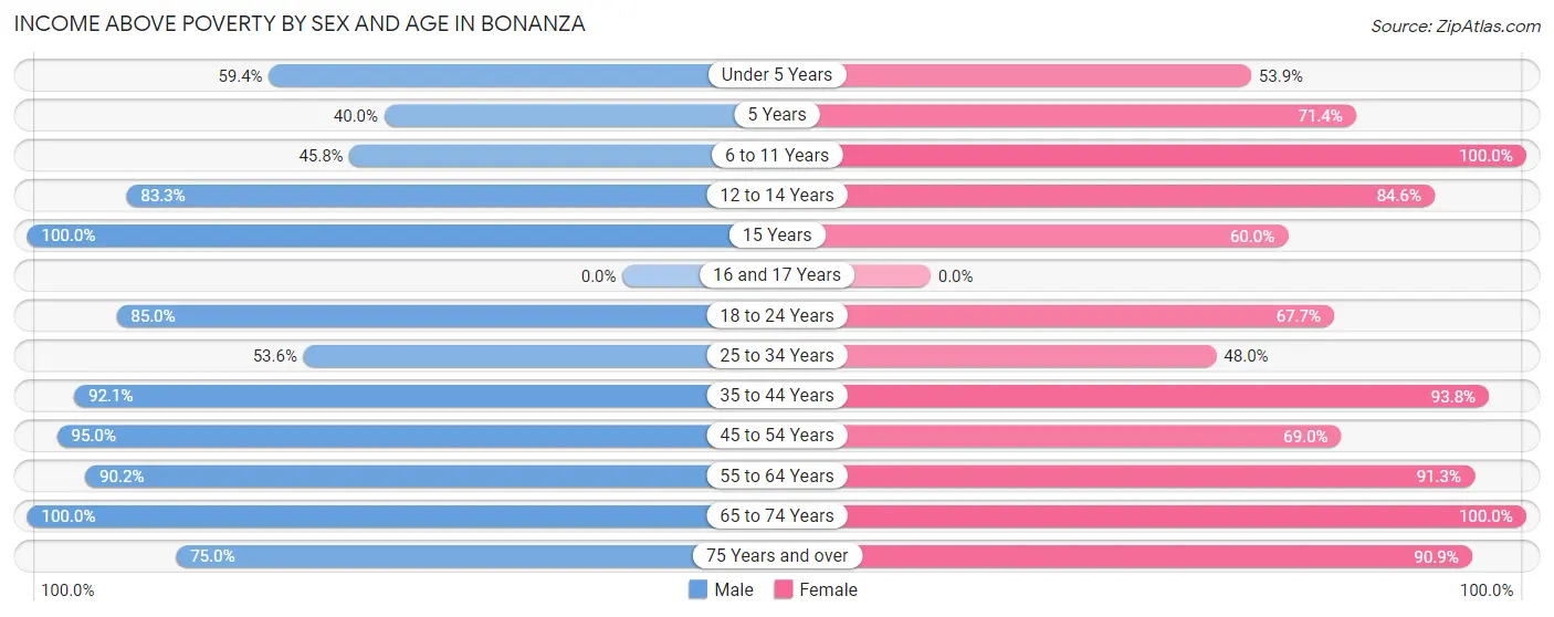 Income Above Poverty by Sex and Age in Bonanza