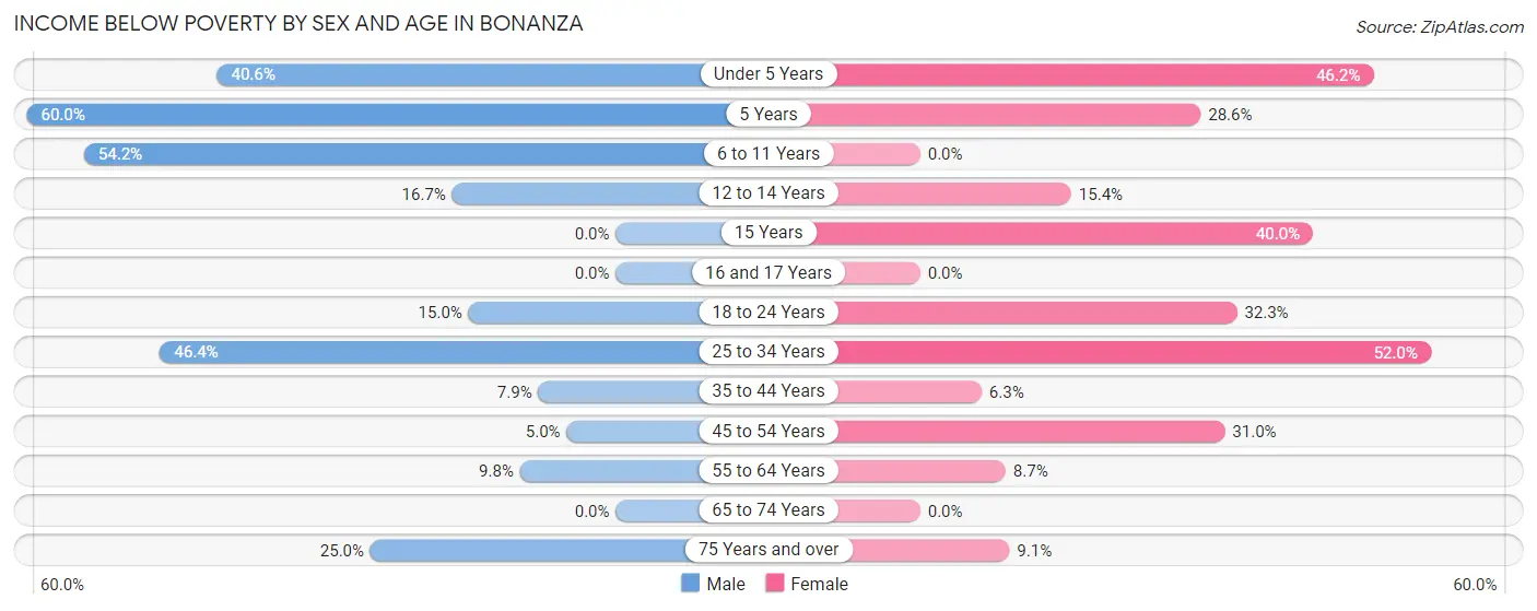 Income Below Poverty by Sex and Age in Bonanza