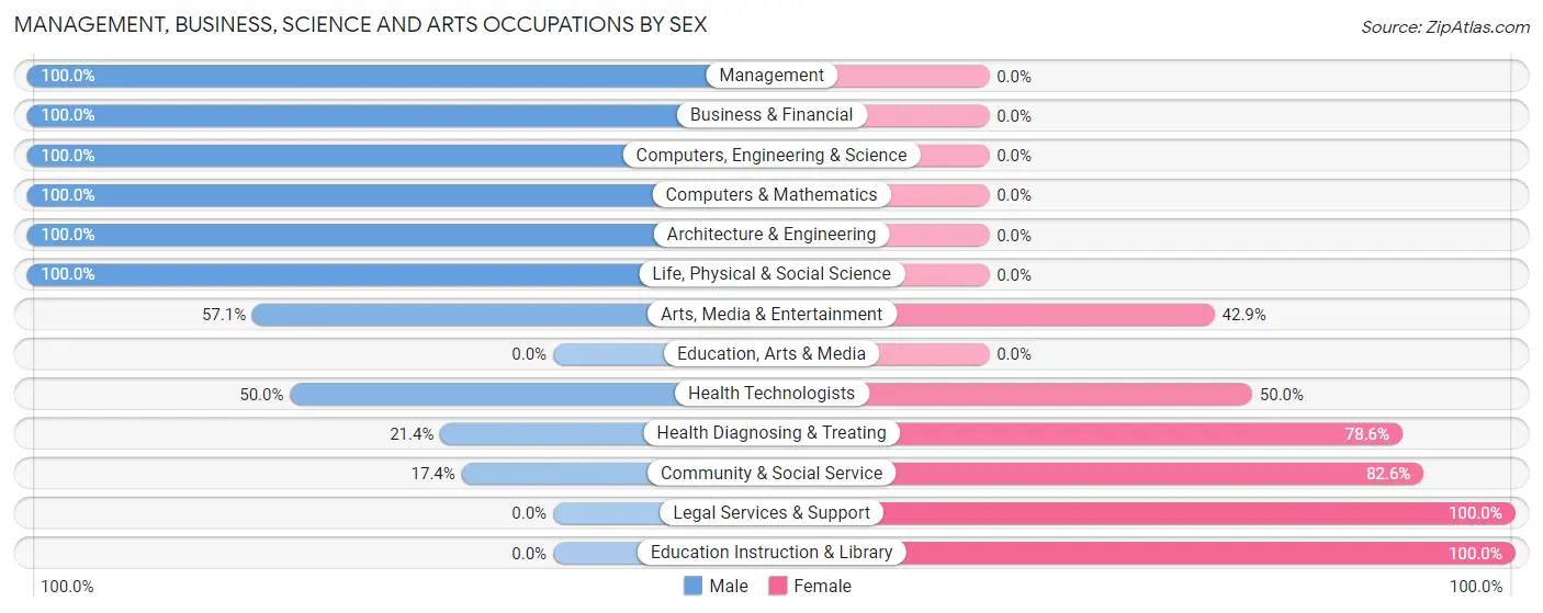 Management, Business, Science and Arts Occupations by Sex in Bonanza