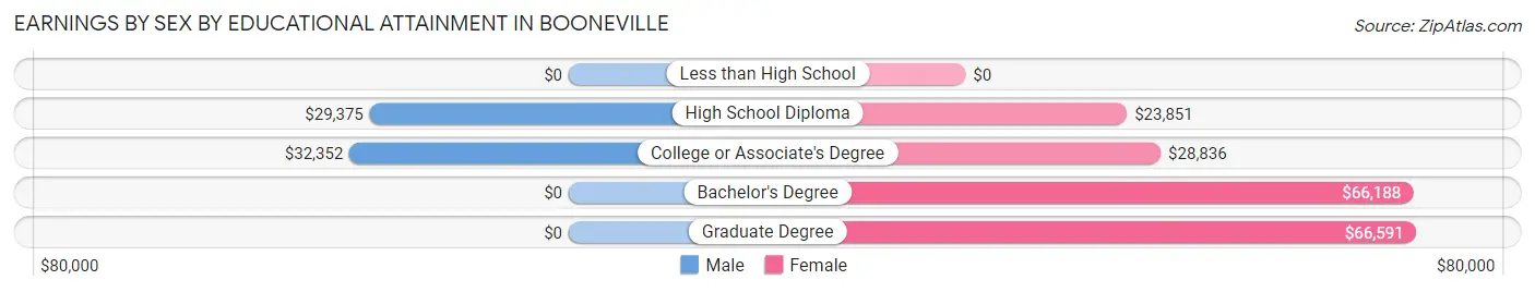 Earnings by Sex by Educational Attainment in Booneville