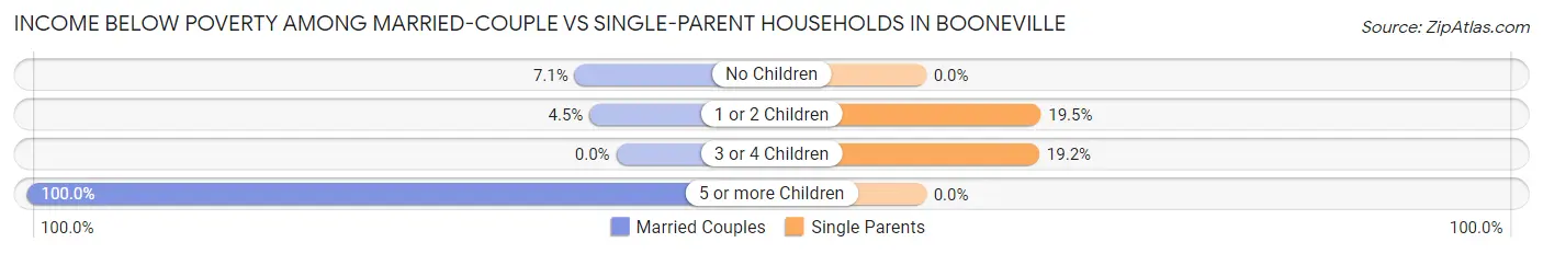 Income Below Poverty Among Married-Couple vs Single-Parent Households in Booneville