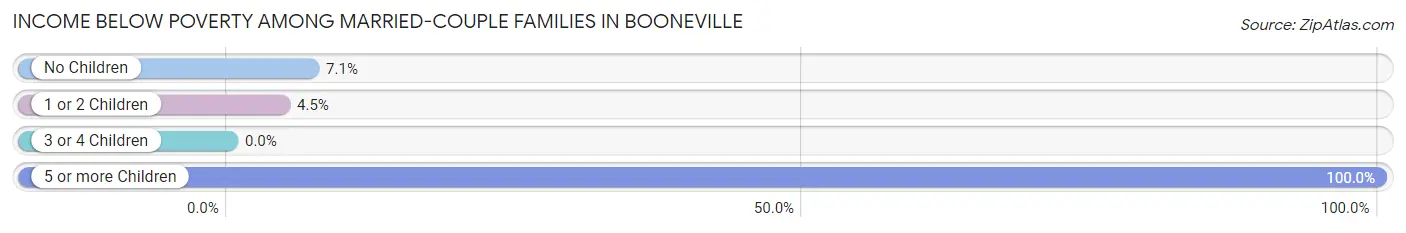 Income Below Poverty Among Married-Couple Families in Booneville