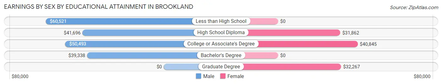 Earnings by Sex by Educational Attainment in Brookland