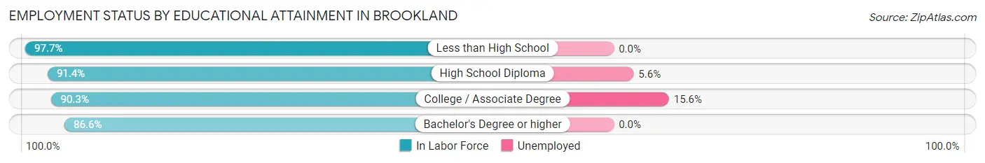 Employment Status by Educational Attainment in Brookland